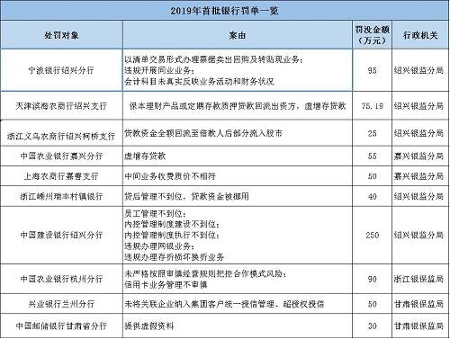 海南南海金融研究院指出，監(jiān)管處罰事由緊扣階段性政策重點(diǎn)，政策引導(dǎo)方向需關(guān)注?；?017年監(jiān)管風(fēng)暴的全面排查，銀監(jiān)會(huì)《2018年整治銀行業(yè)市場(chǎng)亂象的工作要點(diǎn)》明確了8大項(xiàng)22小項(xiàng)的具體監(jiān)管推動(dòng)要點(diǎn)。