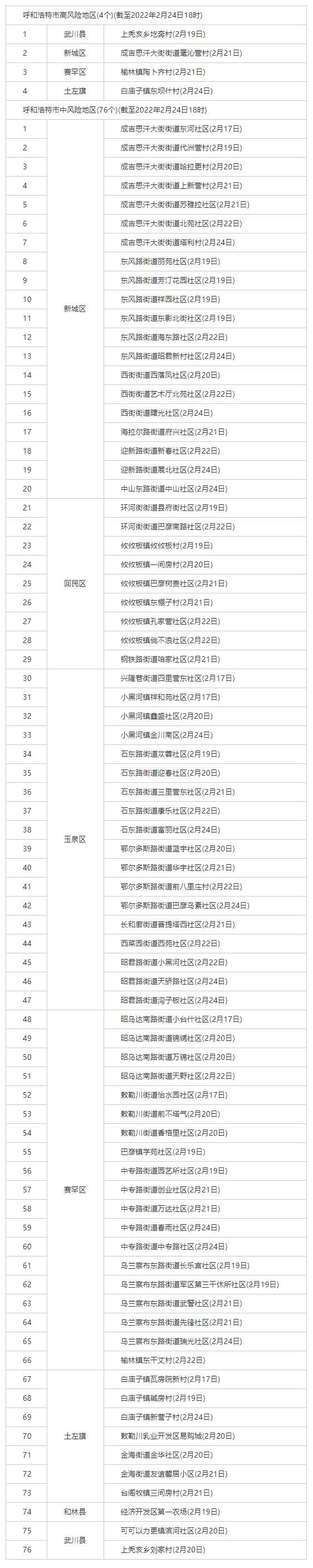 最新！呼和浩特共有4個高風(fēng)險地區(qū)，76個中風(fēng)險地區(qū).png