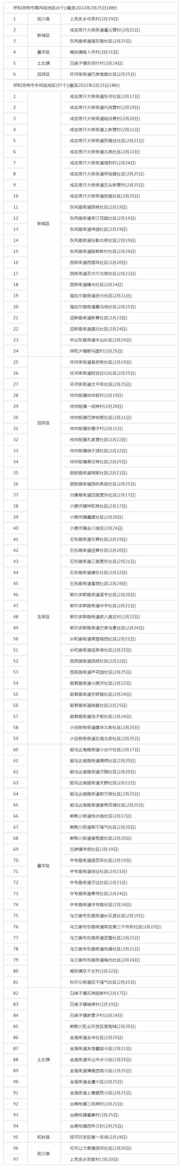 呼和浩特調(diào)整部分地區(qū)疫情風(fēng)險等級，目前共有高風(fēng)險地區(qū)6個，中風(fēng)險地區(qū)97個.png