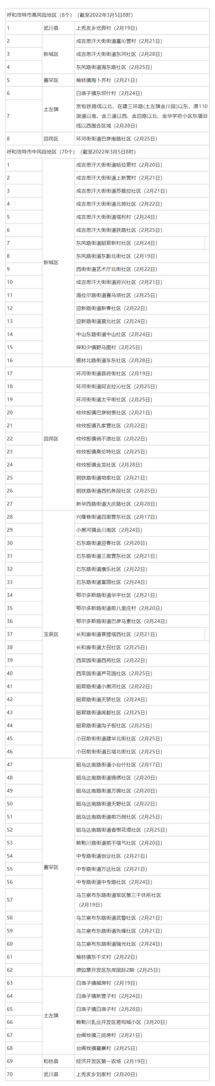名單來(lái)了，呼和浩特這些地方調(diào)整為低風(fēng)險(xiǎn)地區(qū).png