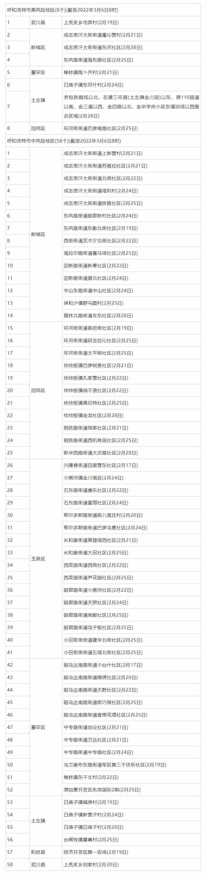 3月6日8時(shí)起，呼和浩特這些地區(qū)調(diào)整為低風(fēng)險(xiǎn)地區(qū).png