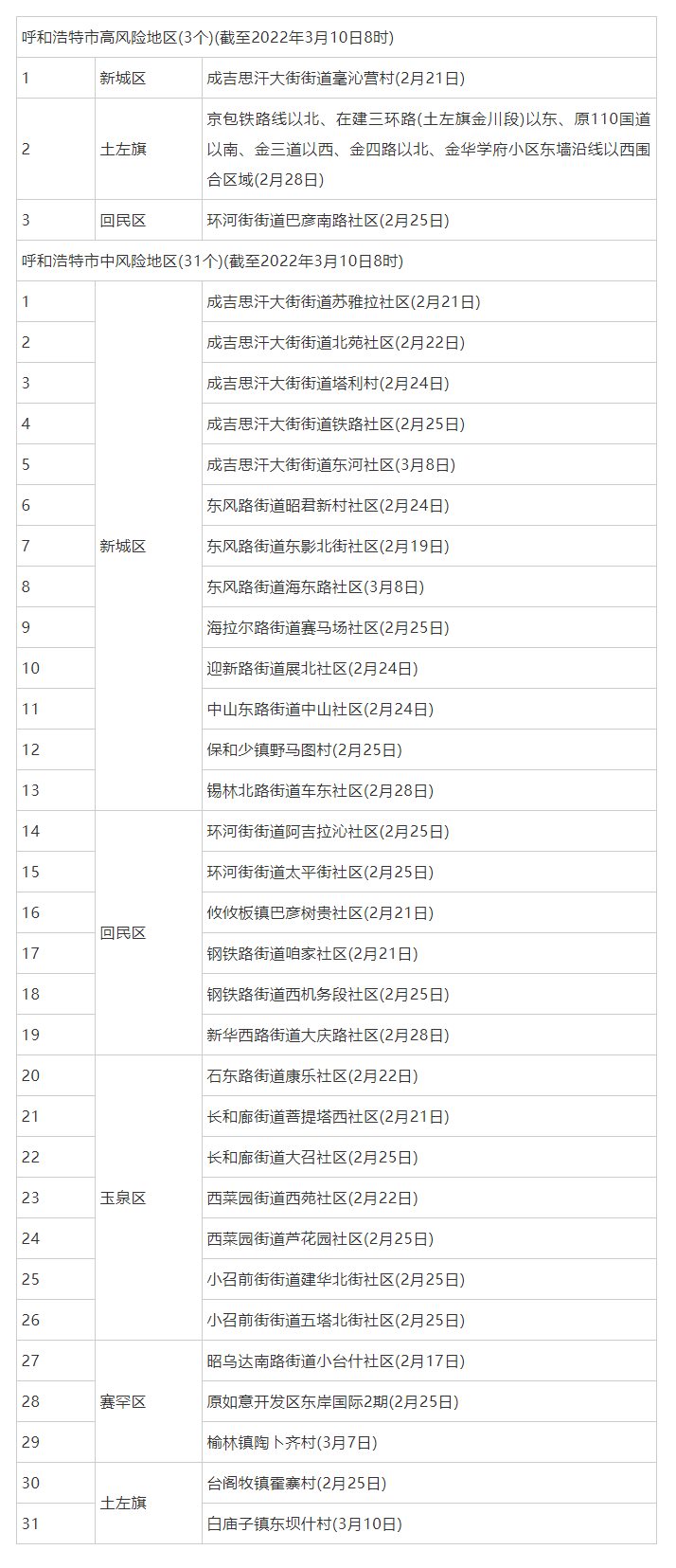 呼和浩特調(diào)整部分地區(qū)疫情風(fēng)險(xiǎn)等級(jí)，現(xiàn)有高風(fēng)險(xiǎn)地區(qū)3個(gè)，中風(fēng)險(xiǎn)地區(qū)31個(gè).png