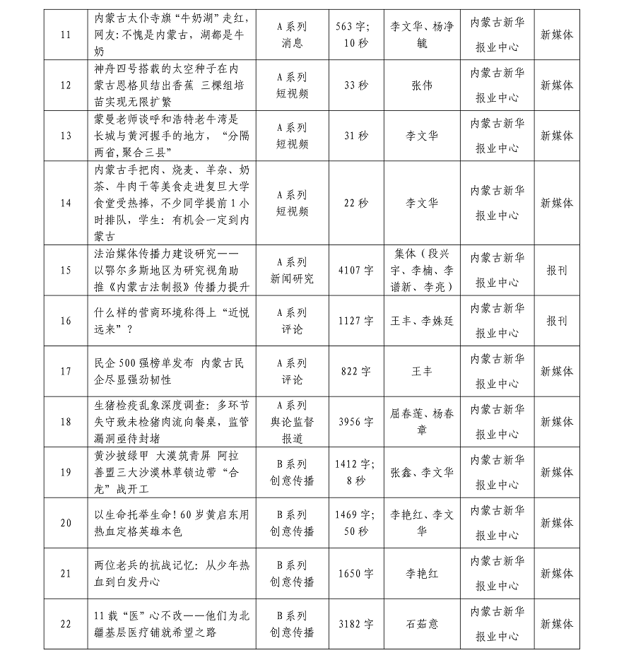 內(nèi)蒙古新華報(bào)業(yè)中心26年初評(píng)作品AB系列總目錄(1)(1)_02.png