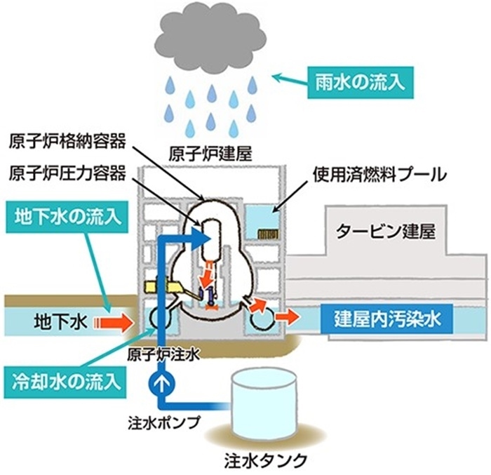  福島核電站的核污水來(lái)源示意圖。核污水直接接觸了核燃料。（圖片來(lái)源：日本經(jīng)濟(jì)產(chǎn)業(yè)省網(wǎng)站）