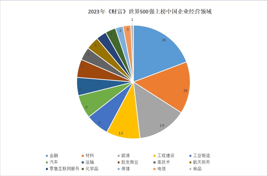 2023年世界500強上榜中國企業(yè)經(jīng)營領(lǐng)域。 制圖：黃盛