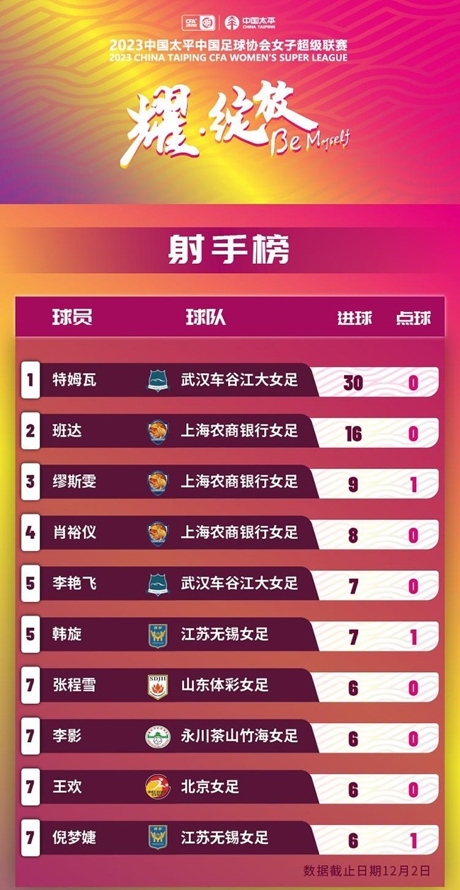 2023賽季女超聯(lián)賽射手榜。圖片來源：中國足協(xié)官網(wǎng)