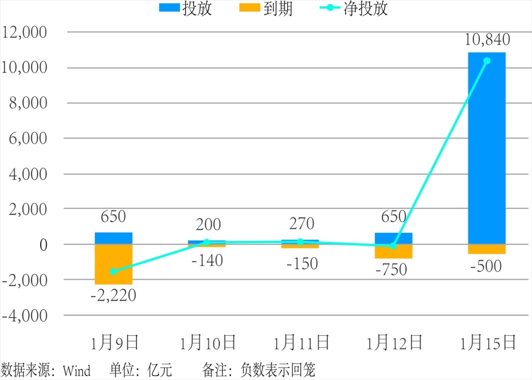 近5個交易日中國人民銀行公開市場操作。 制圖：楊梓安（實(shí)習(xí)生）