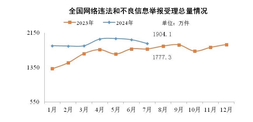圖片來源：中央網(wǎng)信辦舉報(bào)中心