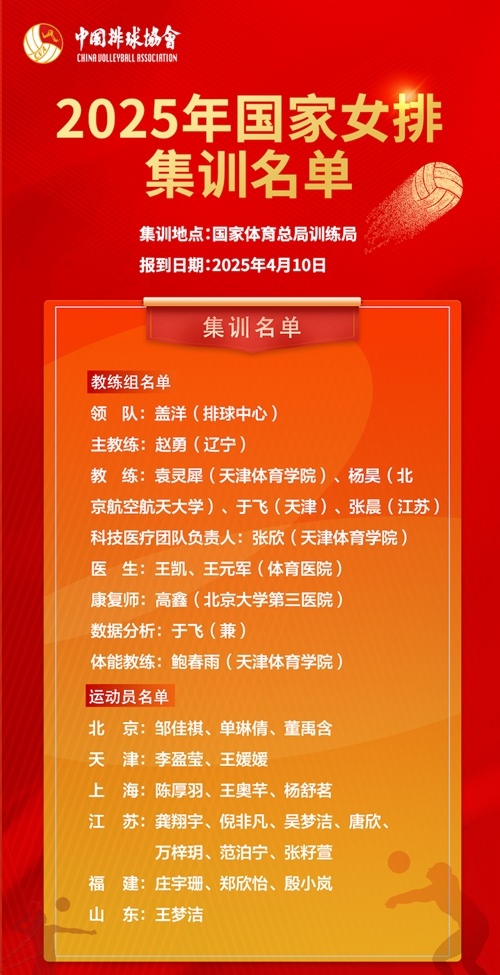 2025年國家女排集訓名單。圖片來源：中國排球協(xié)會